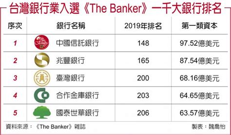 台灣銀行排名2022 疾厄宮地劫
